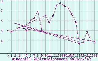 Courbe du refroidissement olien pour Baye (51)