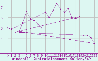 Courbe du refroidissement olien pour Le Bourget (93)