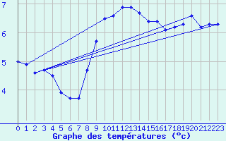 Courbe de tempratures pour Hvide Sande