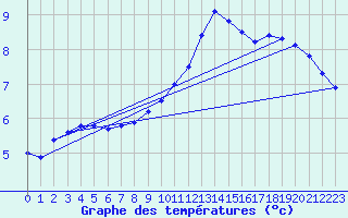 Courbe de tempratures pour Humain (Be)