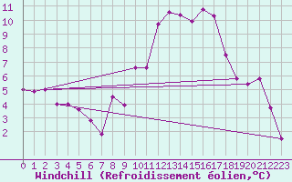 Courbe du refroidissement olien pour Klagenfurt