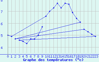 Courbe de tempratures pour Olpenitz