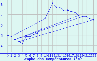 Courbe de tempratures pour Gottfrieding