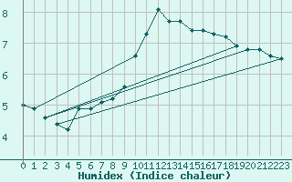 Courbe de l'humidex pour Gottfrieding