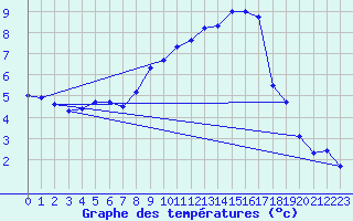 Courbe de tempratures pour Alfeld