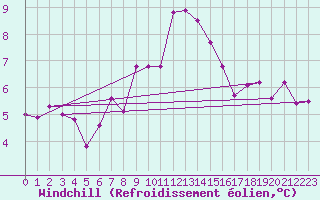 Courbe du refroidissement olien pour Locarno (Sw)