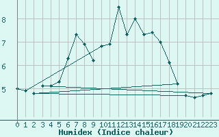 Courbe de l'humidex pour Nyhamn