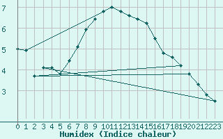 Courbe de l'humidex pour Hamra