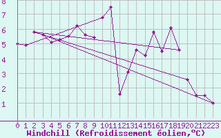 Courbe du refroidissement olien pour Castres-Nord (81)