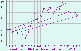 Courbe du refroidissement olien pour Koszalin