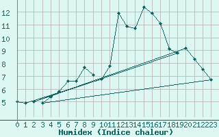 Courbe de l'humidex pour Ile du Levant (83)