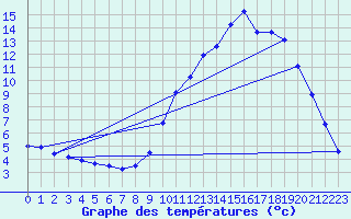 Courbe de tempratures pour Selonnet (04)