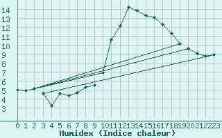 Courbe de l'humidex pour Little Rissington