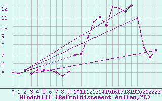 Courbe du refroidissement olien pour Langres (52)