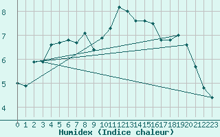 Courbe de l'humidex pour Hammer Odde