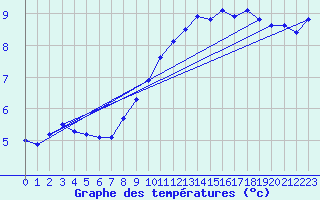 Courbe de tempratures pour Anglars St-Flix(12)