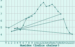 Courbe de l'humidex pour Muirancourt (60)