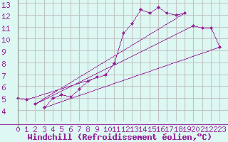 Courbe du refroidissement olien pour Lyon - Bron (69)