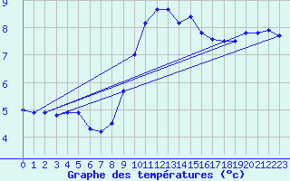 Courbe de tempratures pour Mumbles