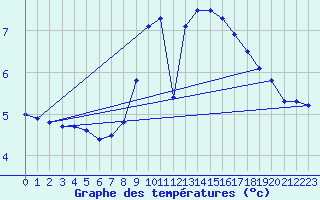 Courbe de tempratures pour Elgoibar