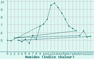 Courbe de l'humidex pour Locarno (Sw)