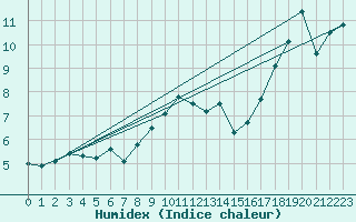 Courbe de l'humidex pour Chlons-en-Champagne (51)