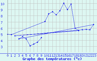 Courbe de tempratures pour Vives (66)