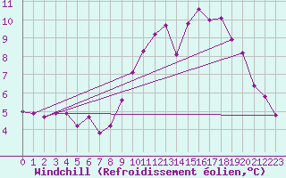 Courbe du refroidissement olien pour Celles-sur-Ource (10)
