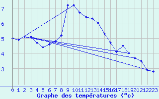 Courbe de tempratures pour Envalira (And)