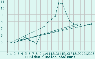 Courbe de l'humidex pour Molina de Aragn