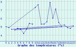 Courbe de tempratures pour Chasseral (Sw)