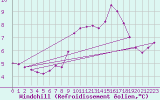 Courbe du refroidissement olien pour Brignogan (29)