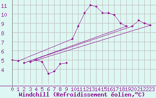 Courbe du refroidissement olien pour Munte (Be)