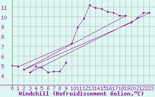 Courbe du refroidissement olien pour Cap Bar (66)