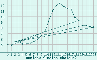 Courbe de l'humidex pour Deauville (14)