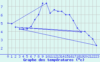 Courbe de tempratures pour Mariapfarr