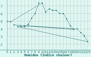 Courbe de l'humidex pour Mariapfarr