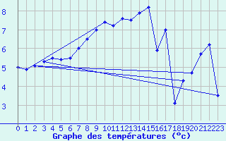 Courbe de tempratures pour Messstetten