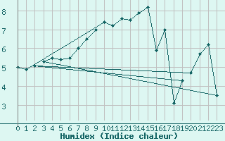 Courbe de l'humidex pour Messstetten