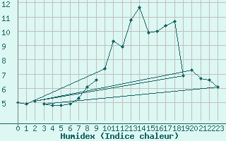 Courbe de l'humidex pour Pinsot (38)