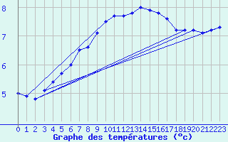 Courbe de tempratures pour Boizenburg