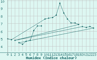 Courbe de l'humidex pour Bingley