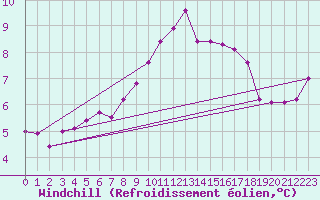Courbe du refroidissement olien pour Coleshill