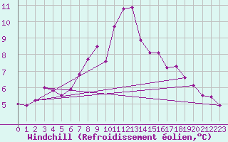 Courbe du refroidissement olien pour Sjaelsmark