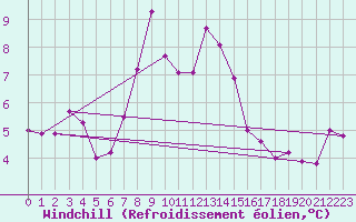 Courbe du refroidissement olien pour Katschberg