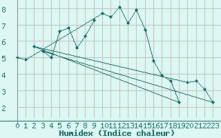 Courbe de l'humidex pour La Dle (Sw)