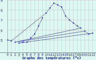 Courbe de tempratures pour Gulbene