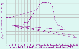 Courbe du refroidissement olien pour Zimnicea