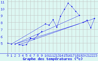 Courbe de tempratures pour Freudenstadt