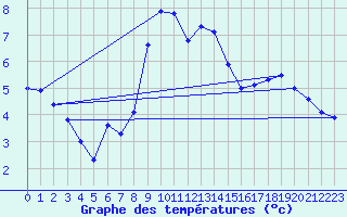 Courbe de tempratures pour Voss-Bo